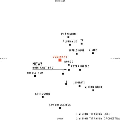 DOMINANT 133 corda singola SOL