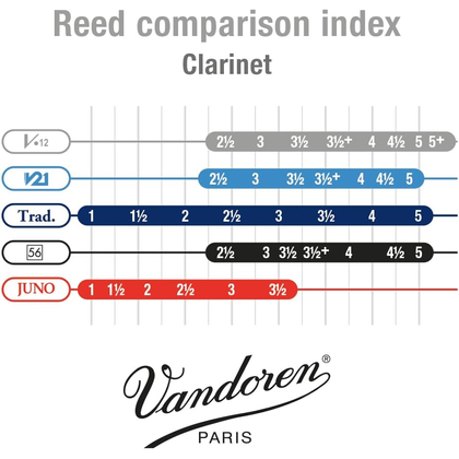 Vandoren Ance clarinetto Sib V.12 N.3 1/2 (confezione da 10)