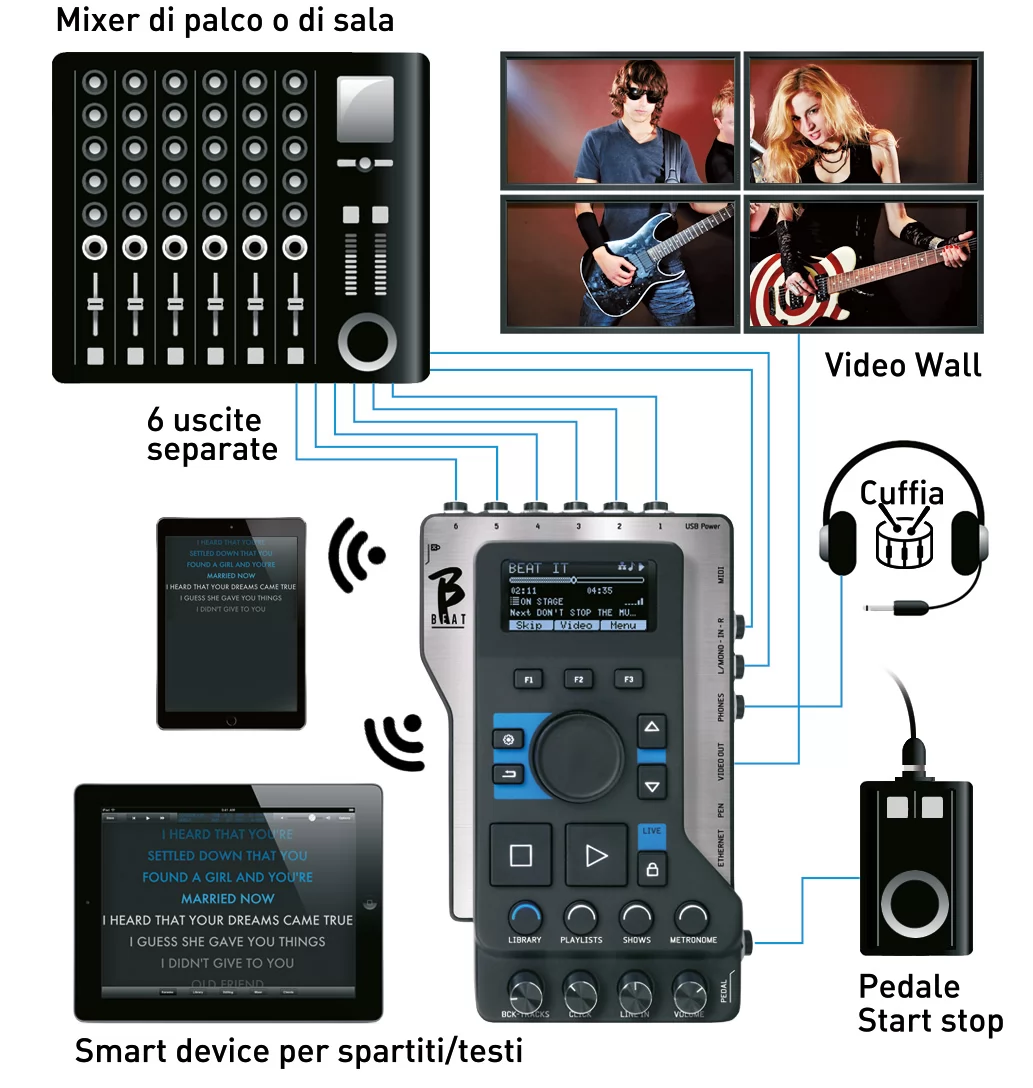 2. M-LIVE B.BEAT 64GB: supporta vari formati audio e video, ha un display OLED, 64GB di memoria e alimentazione USB-C si collega a pedale start stop cuffie e mixer