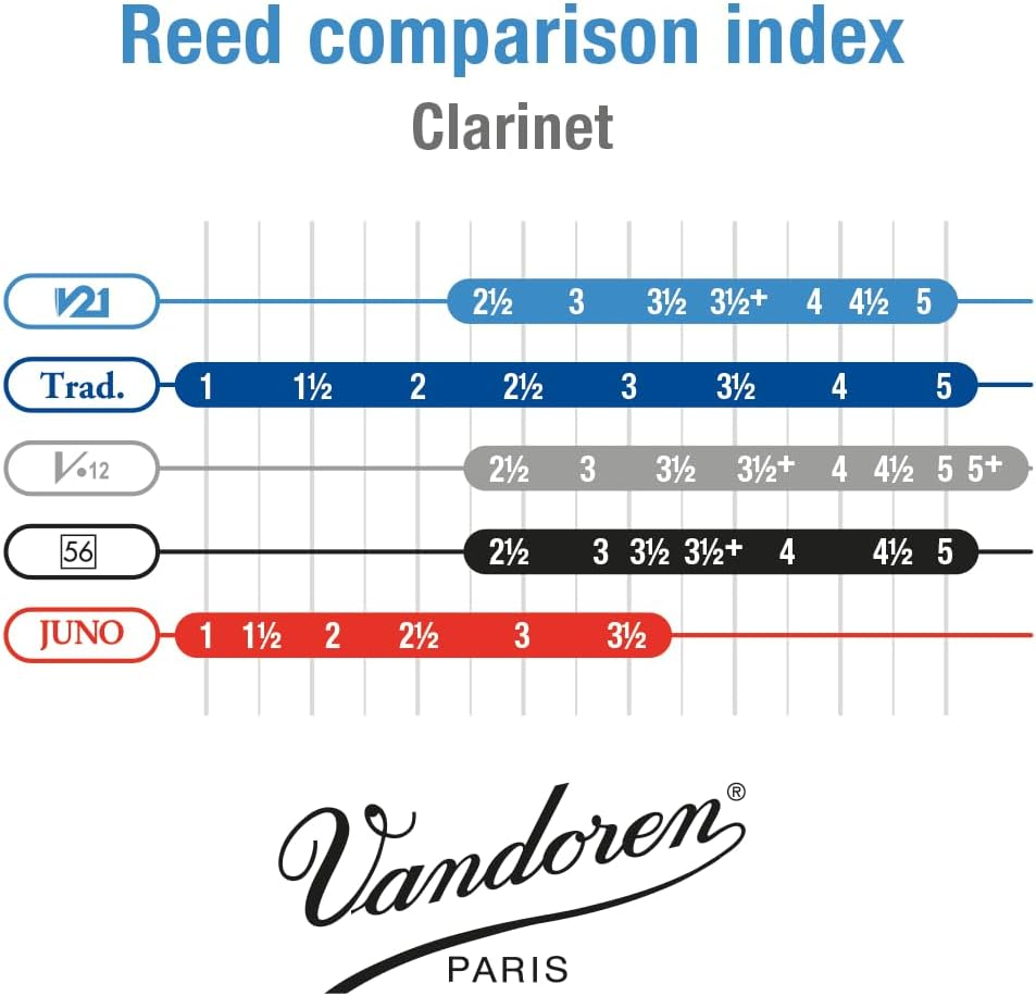 Ance V21 per clarinetto Sib, misura 3.5, confezione da 10, progettate per un suono caldo e una risposta rapida indice comparativo