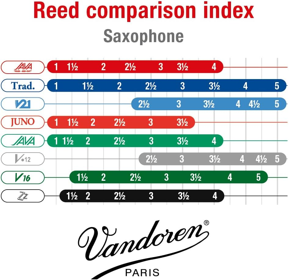 Ance per sax alto Vandoren Java Red Cut, misura 3, confezione da 10, indice comparativo sassofoni