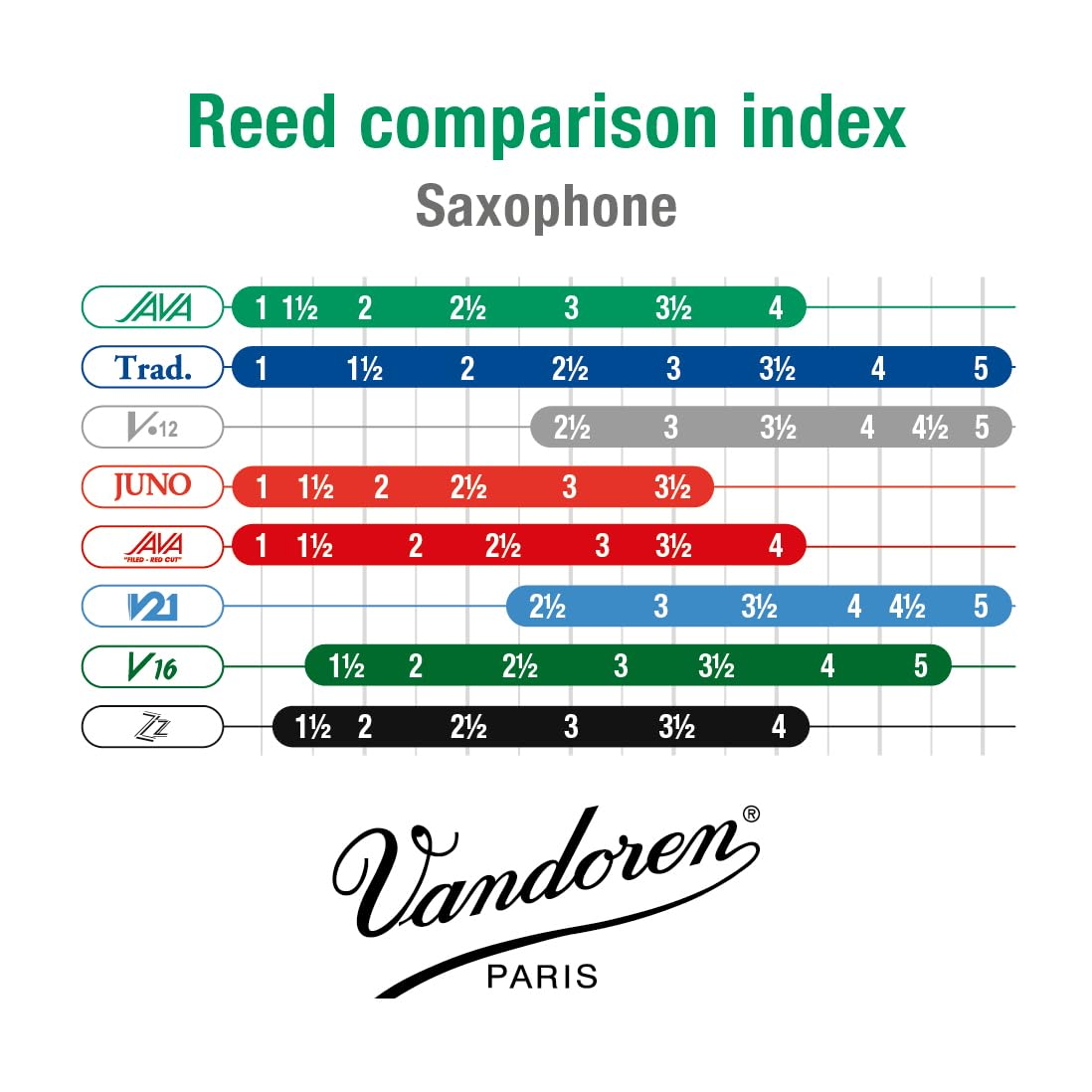 Confezione di 5 ance Sax Tenore Java Green N. 2.5, indice comparativo sassofoni