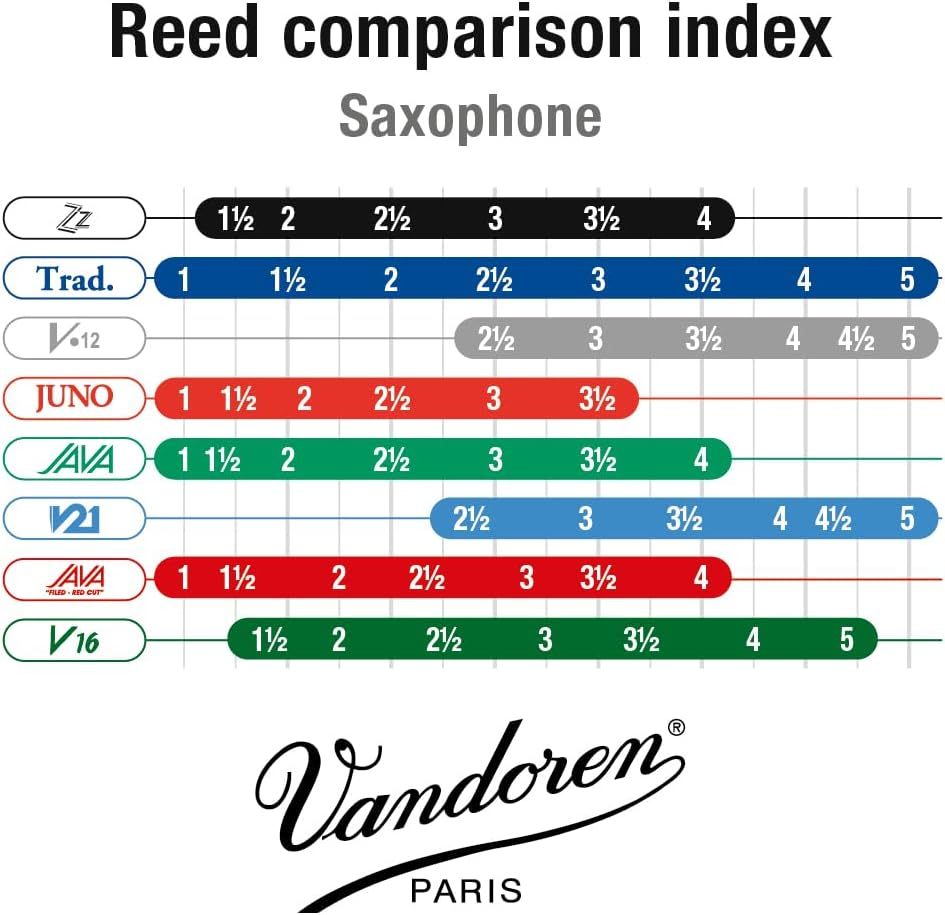 Set di 5 ance Vandoren SR4225 Java N. 2.5 per sax tenore, indice comparativo sassofoni