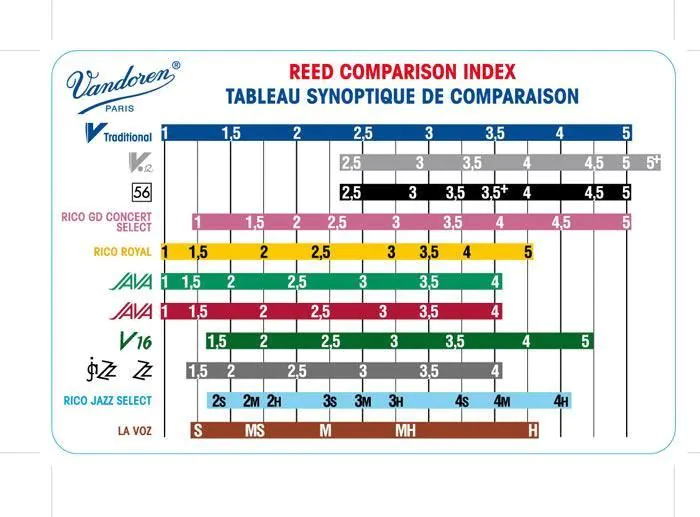 Ancia per sax tenore Vandoren ZZ N. 2.5, garantisce risposta rapida e suono ricco, ideale per musicisti jazz