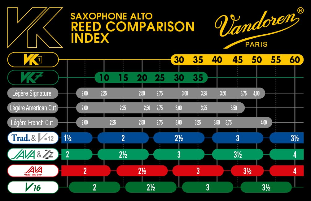 Indice comparativo sassofoni alti delle Ance sintetiche per sax alto Vandoren VK1 VK 7 45, confezione da 1, riciclabili , prodotte in Francia a Bormes-Les-Mimosas